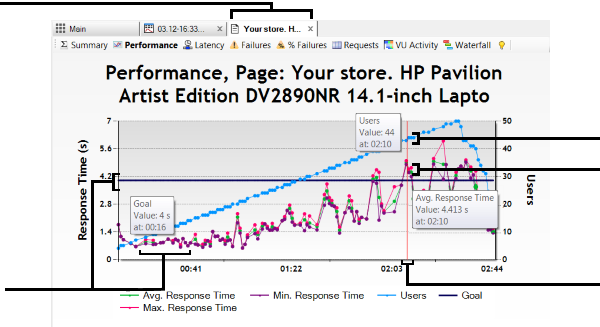 Why load testing web site performance.